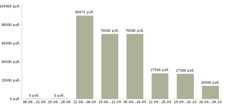 Вакансии слесари Якутия - Медиана зарплат слесари Якутия за 2 месяца