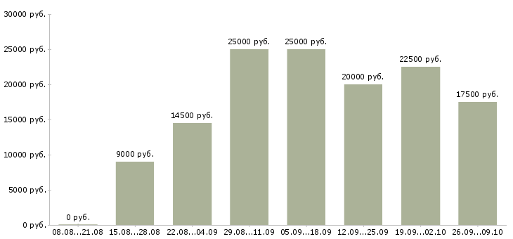 Вакансии сотрудник в магазин Кабардино-балкария - Медиана зарплат сотрудник в магазин Кабардино-балкария за 2 месяца