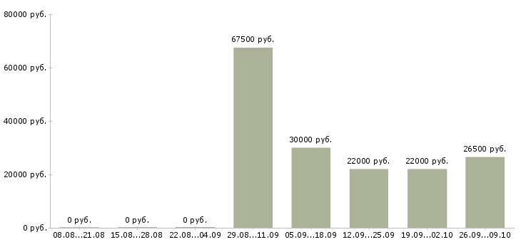 Вакансии сотрудник в офис менеджер в Калининграде - Медиана зарплат сотрудник в офис менеджер в Калининграде за 2 месяца