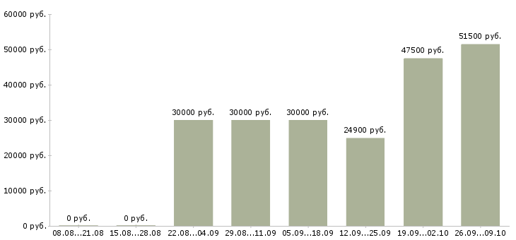 Вакансии сотрудник на дому в Солнечногорске - Медиана зарплат сотрудник на дому в Солнечногорске за 2 месяца