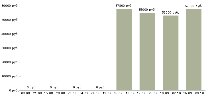 Вакансии сотрудник офис склад в Калуге - Медиана зарплат сотрудник офис склад в Калуге за 2 месяца