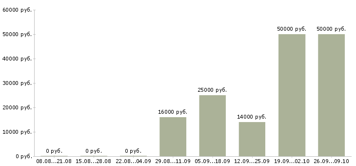 Вакансии социальный работник Удмуртия - Медиана зарплат социальный работник Удмуртия за 2 месяца