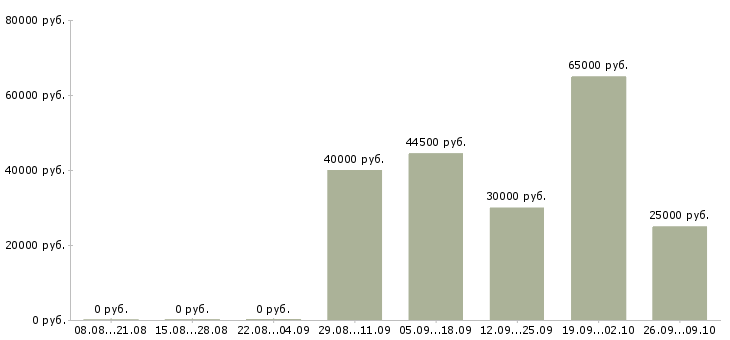 Вакансии специалист отдела продажи услуг в Новосибирске - Медиана зарплат специалист отдела продажи услуг в Новосибирске за 2 месяца