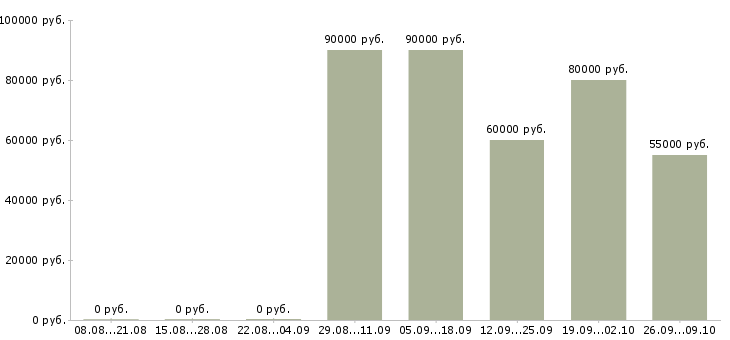 Вакансии специалист по автоматизации бизнес процессов Санкт-петербург - Медиана зарплат специалист по автоматизации бизнес процессов Санкт-петербург за 2 месяца
