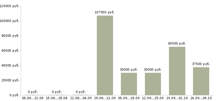 Вакансии специалист по безопасности в Красноярске - Медиана зарплат специалист по безопасности в Красноярске за 2 месяца