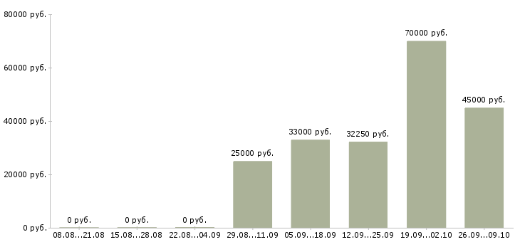 Вакансии специалист по бизнес процессам Татарстан - Медиана зарплат специалист по бизнес процессам Татарстан за 2 месяца
