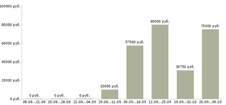 Вакансии специалист по маркетингу в Краснодаре - Медиана зарплат специалист по маркетингу в Краснодаре за 2 месяца