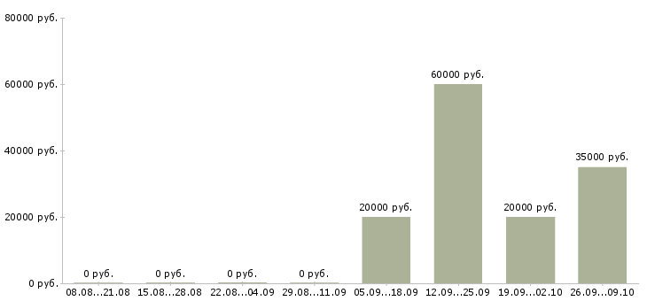 Вакансии специалист по работе с клиентами в Одинцово - Медиана зарплат специалист по работе с клиентами в Одинцово за 2 месяца