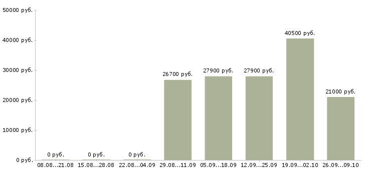 Вакансии специалист по работе с населением в Новокузнецке - Медиана зарплат специалист по работе с населением в Новокузнецке за 2 месяца