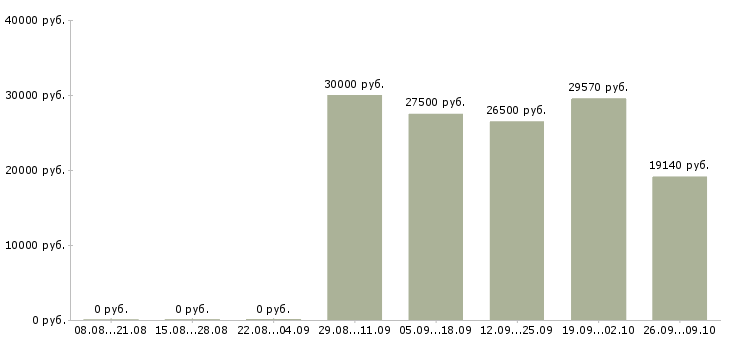 Вакансии специалист по работе с юридическими лицами Татарстан - Медиана зарплат специалист по работе с юридическими лицами Татарстан за 2 месяца