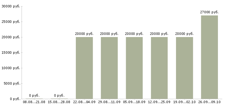 Вакансии специалист по строительству в Казани - Медиана зарплат специалист по строительству в Казани за 2 месяца