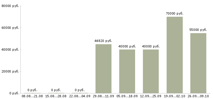 Вакансии специалист по франчайзингу в Москве - Медиана зарплат специалист по франчайзингу в Москве за 2 месяца