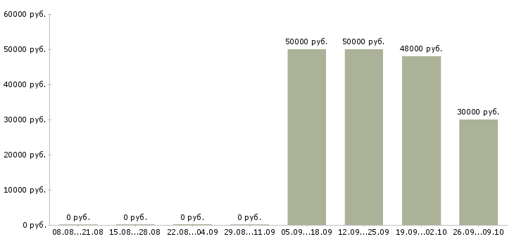 Вакансии территориальный менеджер в Новосибирске - Медиана зарплат территориальный менеджер в Новосибирске за 2 месяца