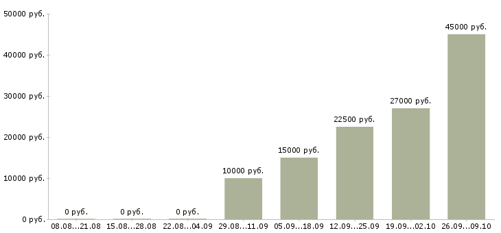 Вакансии техник Нижний тагил - Медиана зарплат техник Нижний тагил за 2 месяца