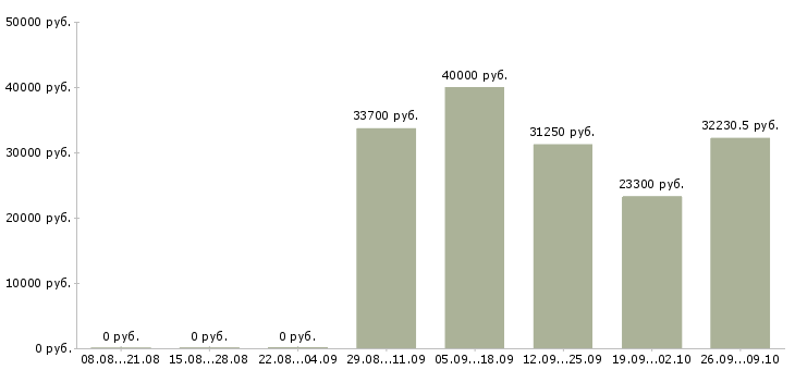 Вакансии требуются сотрудники для информационной работы Удмуртия - Медиана зарплат требуются сотрудники для информационной работы Удмуртия за 2 месяца