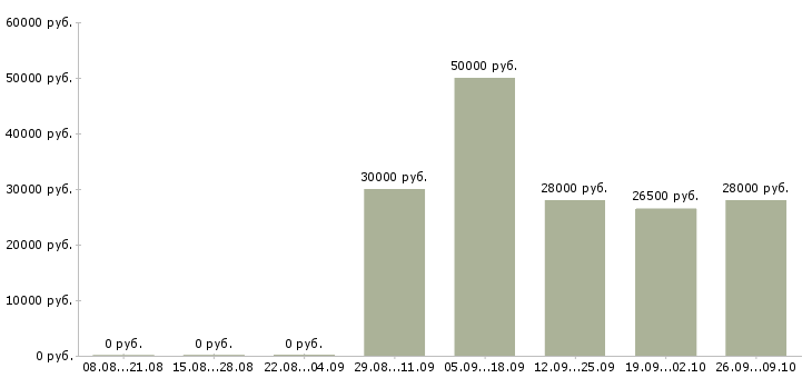 Вакансии требуются целеустремленные сотрудники Бурятия - Медиана зарплат требуются целеустремленные сотрудники Бурятия за 2 месяца