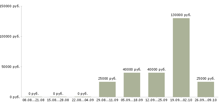 Вакансии тренер по продукту в Челябинске - Медиана зарплат тренер по продукту в Челябинске за 2 месяца