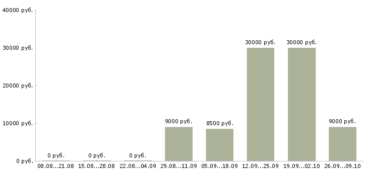 Вакансии уборщики в Воронеже - Медиана зарплат уборщики в Воронеже за 2 месяца