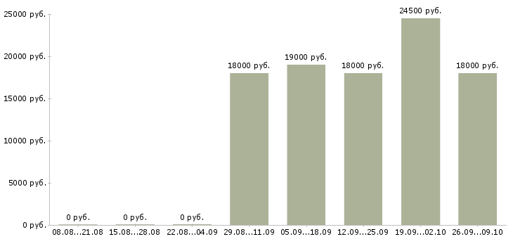 Вакансии уборщицы на работу в Дзержинске - Медиана зарплат уборщицы на работу в Дзержинске за 2 месяца