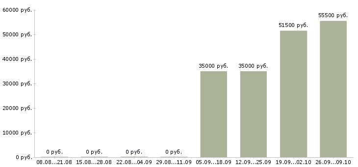 Вакансии упаковка в Ногинске - Медиана зарплат упаковка в Ногинске за 2 месяца