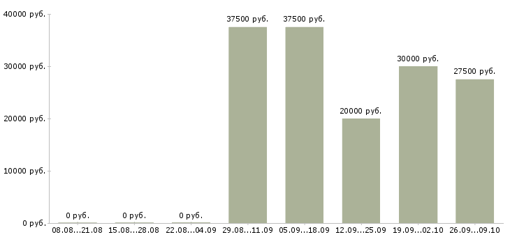 Вакансии учитель по математике Санкт-петербург - Медиана зарплат учитель по математике Санкт-петербург за 2 месяца