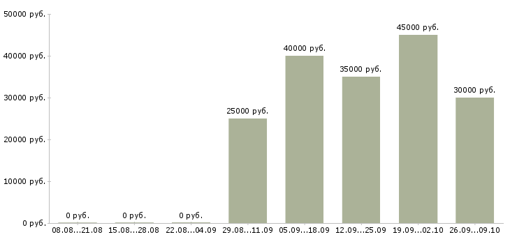 Вакансии учитель русского языка и литературы Санкт-петербург - Медиана зарплат учитель русского языка и литературы Санкт-петербург за 2 месяца
