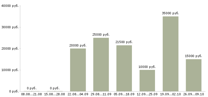 Вакансии финансовый специалист в Липецке - Медиана зарплат финансовый специалист в Липецке за 2 месяца