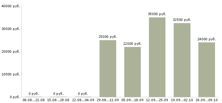 Вакансии энергетик Татарстан - Медиана зарплат энергетик Татарстан за 2 месяца