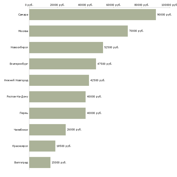 Поиск работы водитель с грузовым авто-Медиана зарплаты для вакансии «водитель с грузовым авто» в других городах