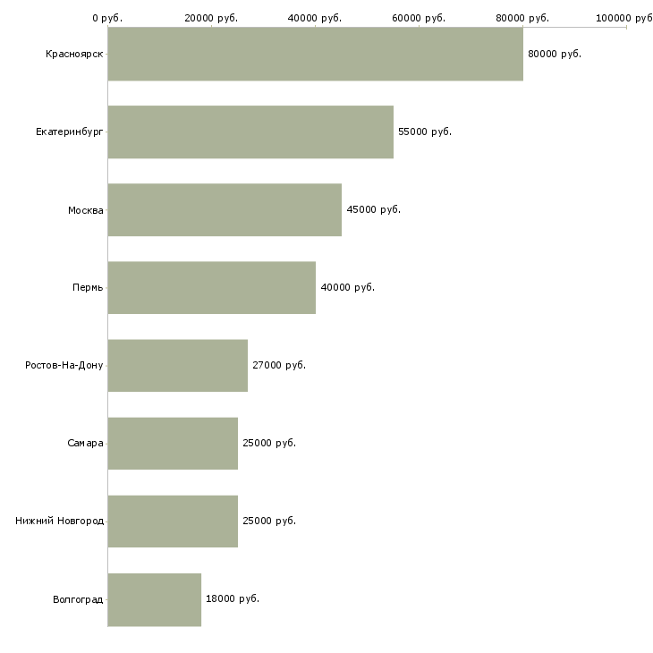 Поиск работы водитель фирмы-Медиана зарплаты для вакансии «водитель фирмы» в других городах