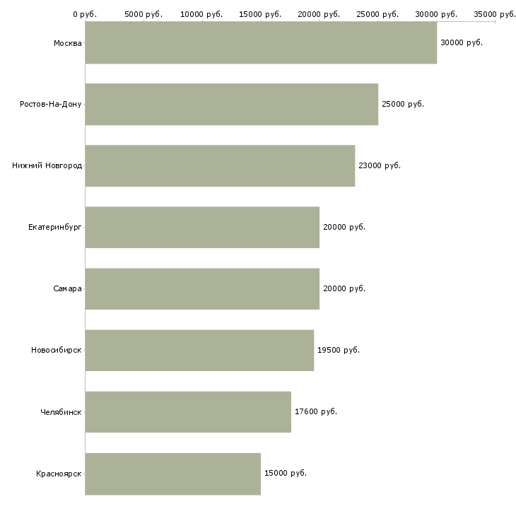 Поиск работы корректор-Медиана зарплаты для вакансии «корректор» в других городах