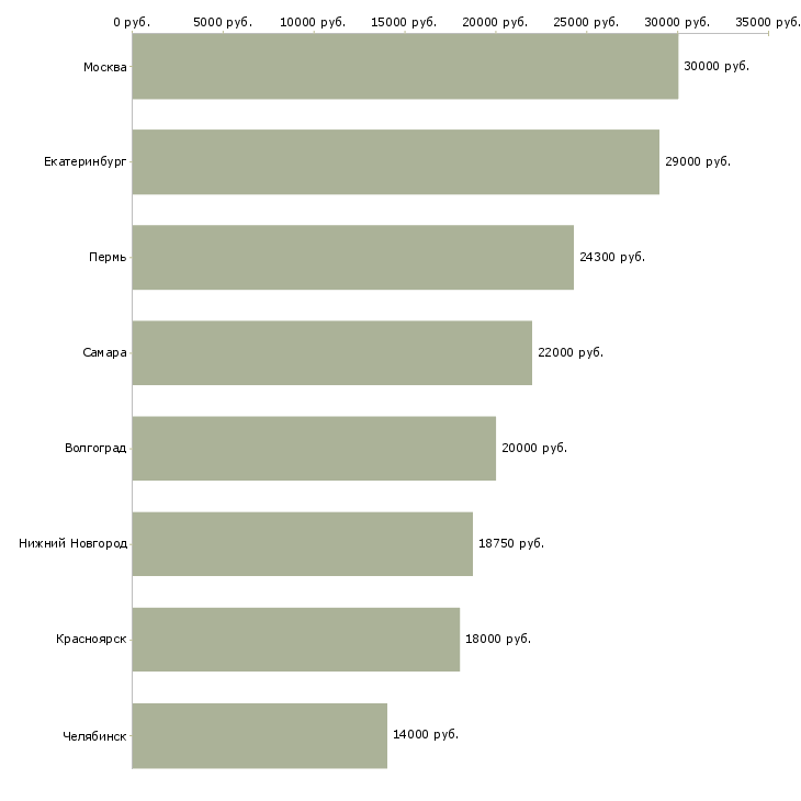 Поиск работы официант в дневную смену-Медиана зарплаты для вакансии «официант в дневную смену» в других городах