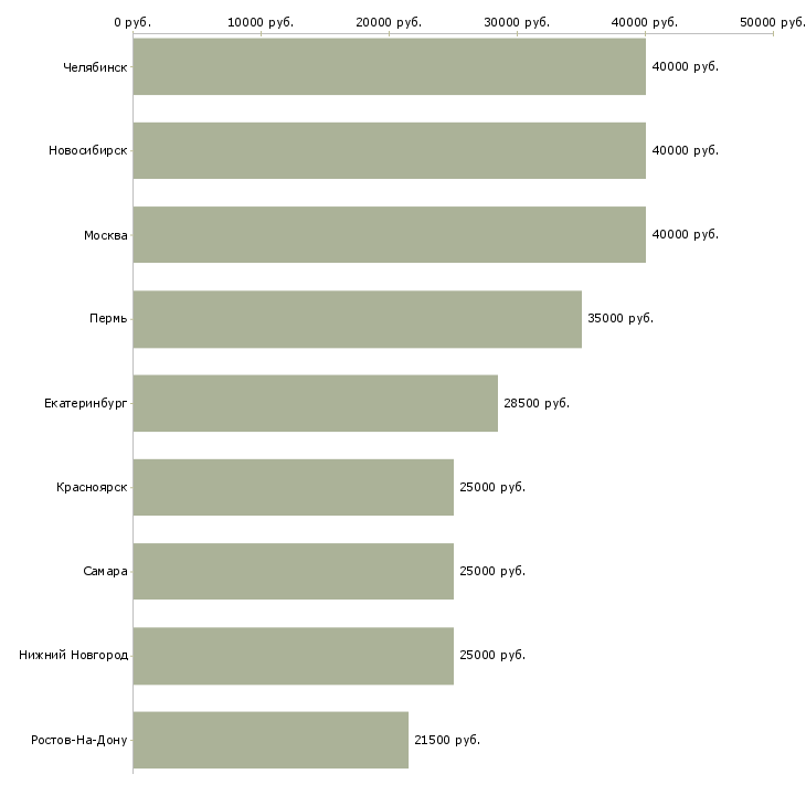Поиск работы помощник менеджера по заключению договоров-Медиана зарплаты для вакансии «помощник менеджера по заключению договоров» в других городах