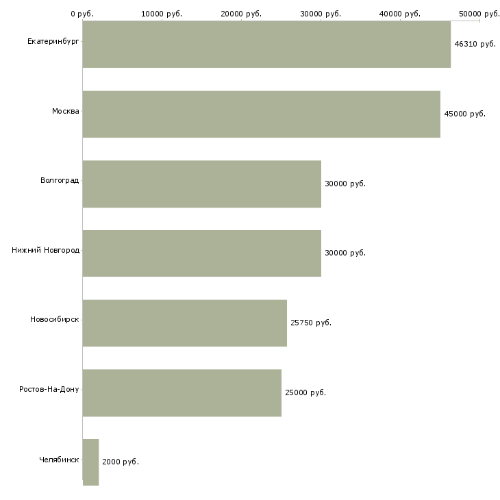 Поиск работы сменный технолог в пищевом производстве-Медиана зарплаты для вакансии «сменный технолог в пищевом производстве» в других городах