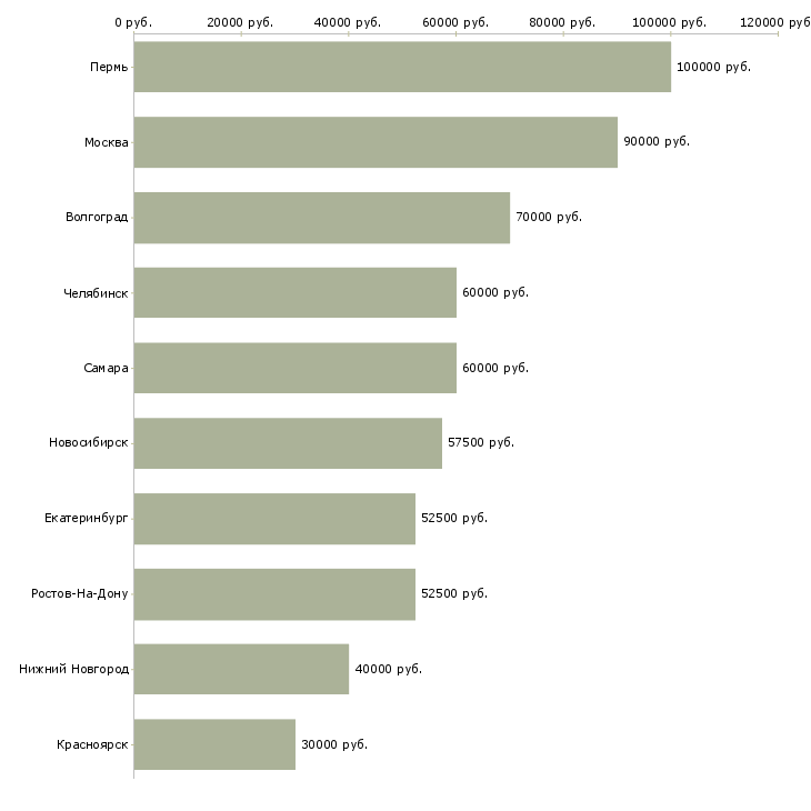 Поиск работы специалист по автоматизации бизнес процессов-Медиана зарплаты для вакансии «специалист по автоматизации бизнес процессов» в других городах