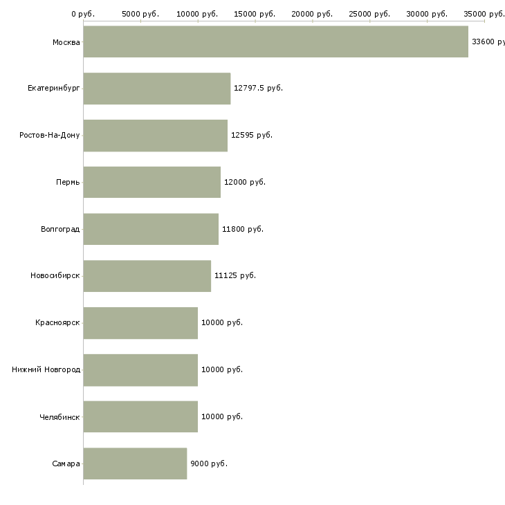 Поиск работы уборщики-Медиана зарплаты для вакансии «уборщики» в других городах
