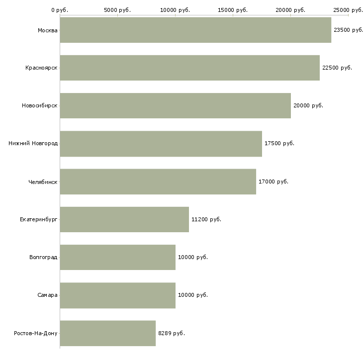 Поиск работы учитель русского языка и литературы-Медиана зарплаты для вакансии «учитель русского языка и литературы» в других городах