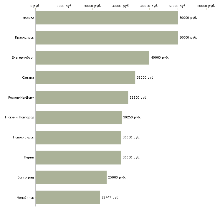 Поиск работы энергетик-Медиана зарплаты для вакансии «энергетик» в других городах