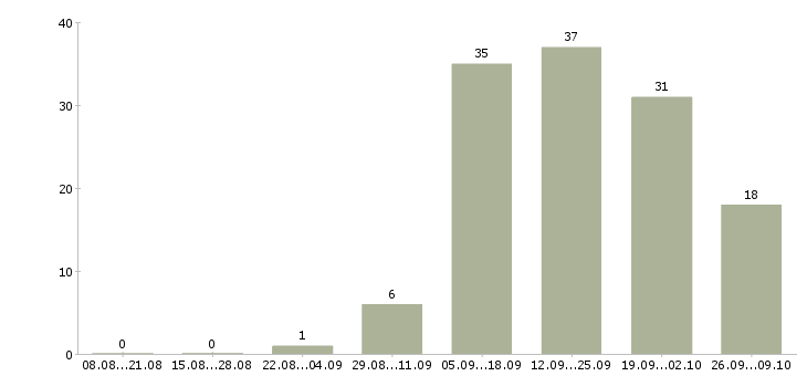 Работа менеджер по продажам банковских услуг Башкортостан - Число вакансий Башкортостан по специальности менеджер по продажам банковских услуг за 2 месяца