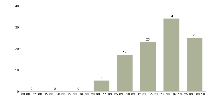 Работа требуются целеустремленные сотрудники Бурятия - Число вакансий Бурятия по специальности требуются целеустремленные сотрудники за 2 месяца
