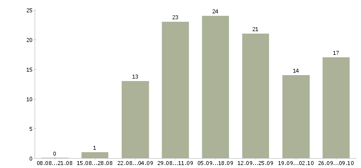 Работа интернет консультант Дагестан - Число вакансий Дагестан по специальности интернет консультант за 2 месяца