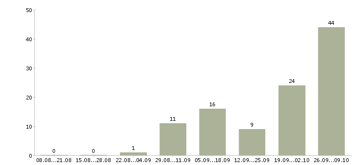 Работа свободный график Ингушетия - Число вакансий Ингушетия по специальности свободный график за 2 месяца