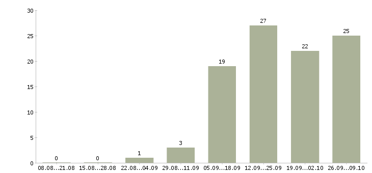 Работа менеджер по качеству Йошкар-ола - Число вакансий Йошкар-ола по специальности менеджер по качеству за 2 месяца