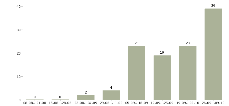 Работа интернет Калмыкия - Число вакансий Калмыкия по специальности интернет за 2 месяца