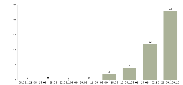 Работа разнорабочий на производство вахта Коми - Число вакансий Коми по специальности разнорабочий на производство вахта за 2 месяца