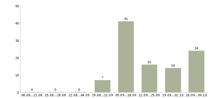 Работа оператор колл центра Нижний новгород - Число вакансий Нижний новгород по специальности оператор колл центра за 2 месяца