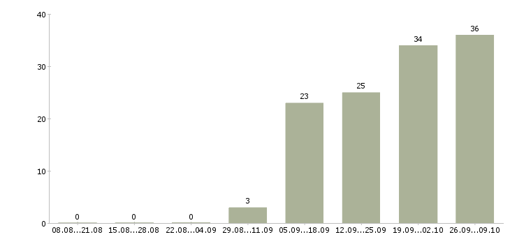 Работа персональный менеджер по клиентам Нижний новгород - Число вакансий Нижний новгород по специальности персональный менеджер по клиентам за 2 месяца