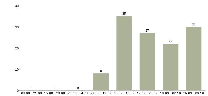 Работа специалист по приемке товара Нижний новгород - Число вакансий Нижний новгород по специальности специалист по приемке товара за 2 месяца