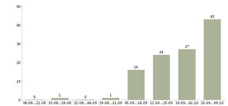 Работа техник Нижний тагил - Число вакансий Нижний тагил по специальности техник за 2 месяца