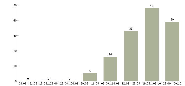 Работа водитель с личным автомобилем Ростов-на-дону - Число вакансий Ростов-на-дону по специальности водитель с личным автомобилем за 2 месяца